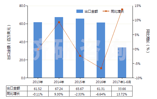 2013-2017年6月中國水楊酸其他酯及其鹽(HS29182300)出口總額及增速統(tǒng)計